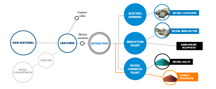 refinement process