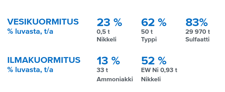 Nornickel Harjavallan vesi- ja ilmakuormituskaavio