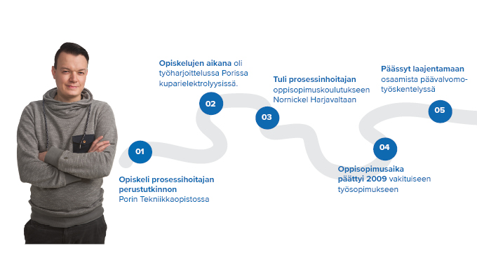 Juha-Matti Painokallion urakehitys Nornickel Harjavallassa